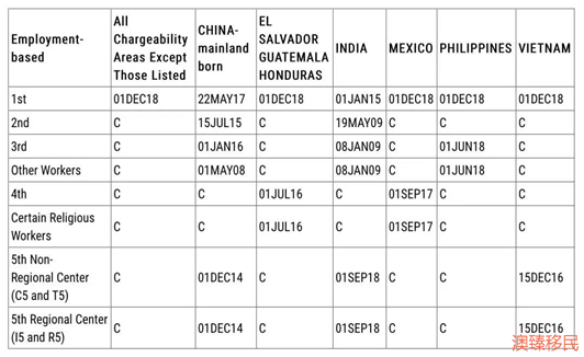 2020年2月美国最新移民排期表出炉，快来看看有哪些变化3.jpg