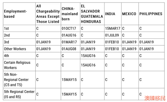 2020年2月美国最新移民排期表出炉，快来看看有哪些变化4.jpg