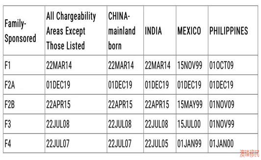 2020年2月美国最新移民排期表出炉，快来看看有哪些变化2.jpg